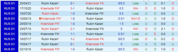 Nhận định, soi kèo Krasnodar vs Rubin Kazan, 0h30 ngày 28/8 - Ảnh 3