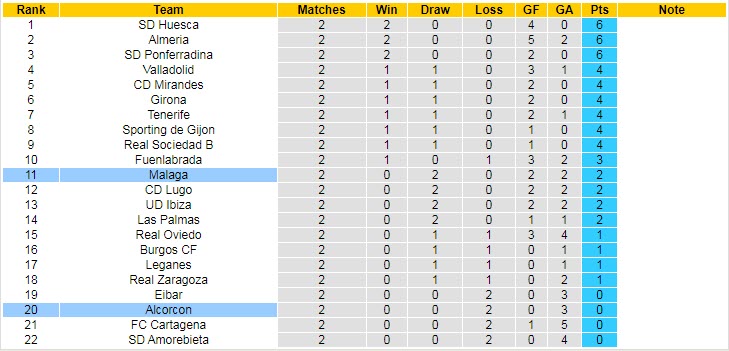 Nhận định, soi kèo Malaga vs Alcorcon, 3h ngày 28/8 - Ảnh 4