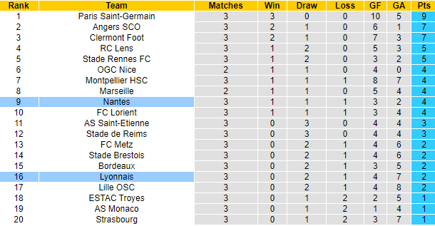 Nhận định, soi kèo Nantes vs Lyon, 2h ngày 28/8 - Ảnh 4