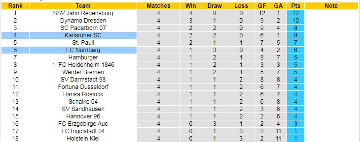 Nhận định, soi kèo Nurnberg vs Karlsruher, 23h30 ngày 28/8 - Ảnh 4