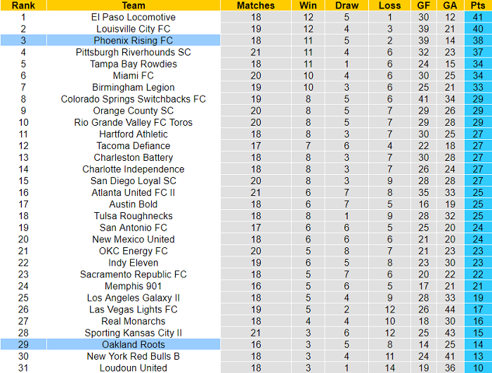 Nhận định, soi kèo Oakland Roots vs Phoenix Rising, 9h05 ngày 26/8 - Ảnh 4