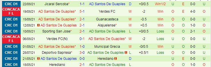 Nhận định, soi kèo Perez Zeledon vs Santos Guapiles, 8h ngày 28/8 - Ảnh 2