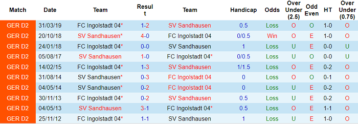 Nhận định, soi kèo Sandhausen vs Ingolstadt, 23h30 ngày 27/8 - Ảnh 3