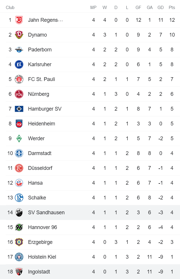 Nhận định, soi kèo Sandhausen vs Ingolstadt, 23h30 ngày 27/8 - Ảnh 4