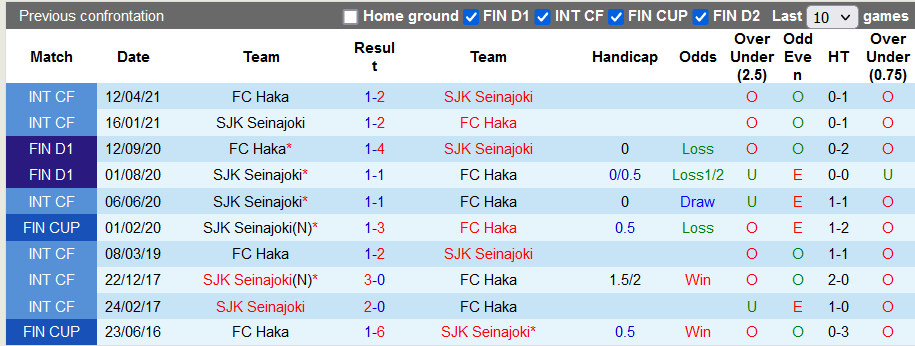Nhận định, soi kèo Seinajoen vs Haka, 22h30 ngày 27/8 - Ảnh 3