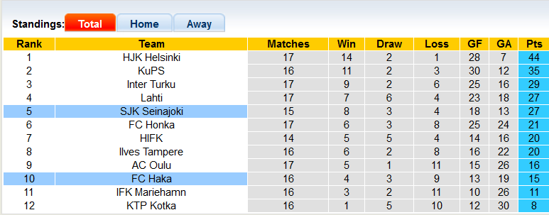 Nhận định, soi kèo Seinajoen vs Haka, 22h30 ngày 27/8 - Ảnh 4