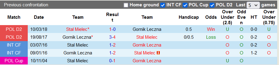 Nhận định, soi kèo Stal Mielec vs Gornik Leczna, 23h00 ngày 27/8 - Ảnh 3