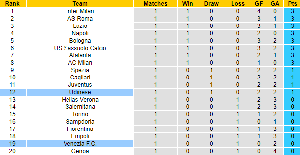 Nhận định, soi kèo Udinese vs Venezia, 23h30 ngày 27/8 - Ảnh 4