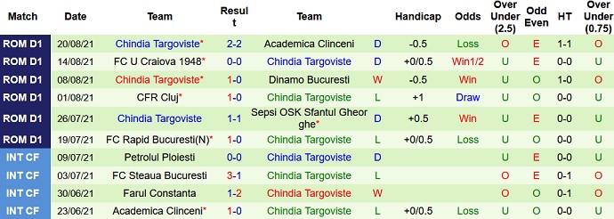 Nhận định, soi kèo Voluntari vs Chindia Targoviste, 22h00 ngày 27/8 - Ảnh 4