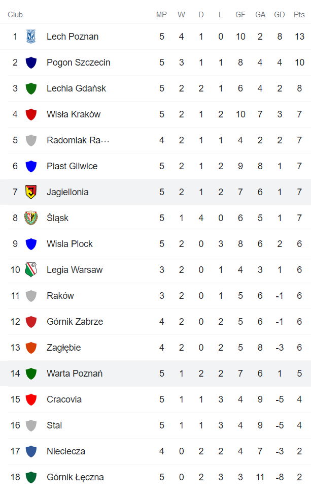 Nhận định, soi kèo Warta Poznan vs Jagiellonia, 1h30 ngày 28/8 - Ảnh 4