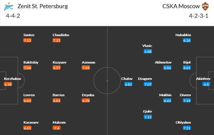 Nhận định, soi kèo Zenit vs CSKA Moscow, 0h45 ngày 27/8 - Ảnh 5