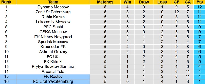 Phân tích kèo hiệp 1 FK Ural vs FK Rostov, 20h30 ngày 27/8 - Ảnh 1