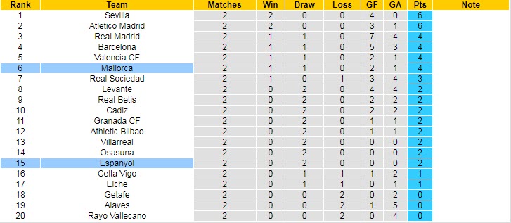 Soi bảng dự đoán tỷ số chính xác Mallorca vs Espanyol, 1h ngày 28/8 - Ảnh 5