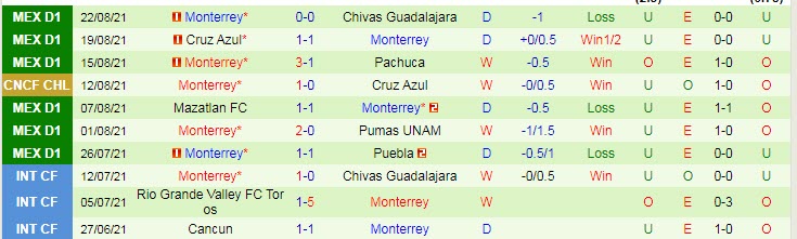Soi kèo phạt góc Tijuana vs Monterrey, 9h ngày 28/8 - Ảnh 2
