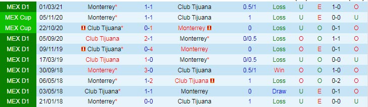 Soi kèo phạt góc Tijuana vs Monterrey, 9h ngày 28/8 - Ảnh 3