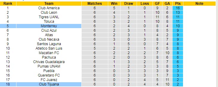 Soi kèo phạt góc Tijuana vs Monterrey, 9h ngày 28/8 - Ảnh 4