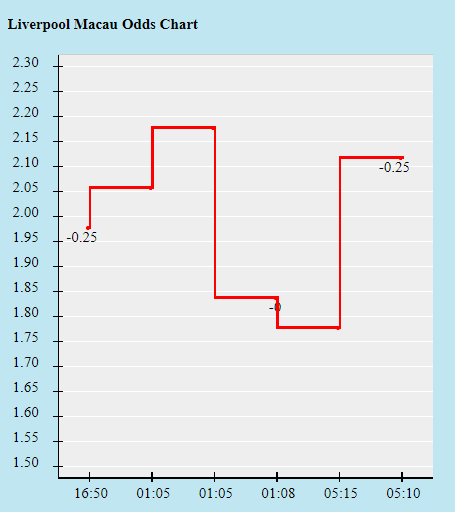 Biến động tỷ lệ kèo Liverpool vs Chelsea, 23h30 ngày 28/8 - Ảnh 1