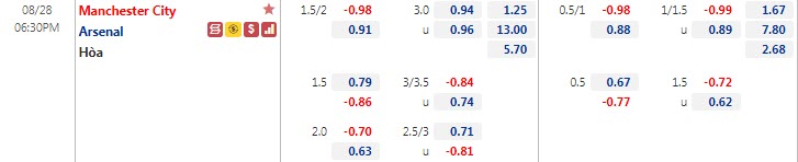 Biến động tỷ lệ kèo Man City vs Arsenal, 18h30 ngày 28/8 - Ảnh 1