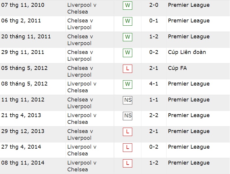 Lịch sử đối đầu Liverpool vs Chelsea, 23h30 ngày 28/8 - Ảnh 1