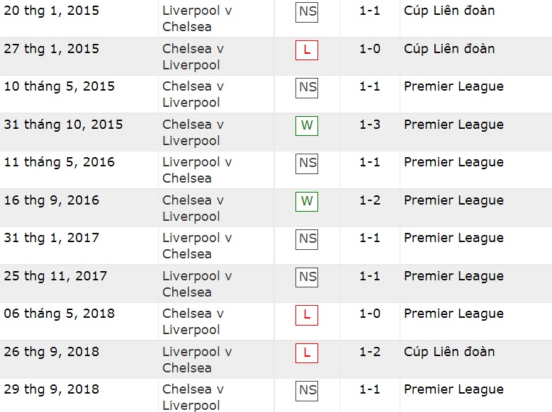 Lịch sử đối đầu Liverpool vs Chelsea, 23h30 ngày 28/8 - Ảnh 2