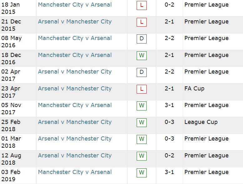 Lịch sử đối đầu Man City vs Arsenal, 18h30 ngày 28/8 - Ảnh 2