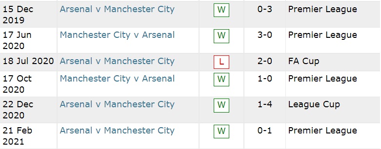 Lịch sử đối đầu Man City vs Arsenal, 18h30 ngày 28/8 - Ảnh 3