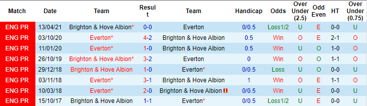 Nhận định, soi kèo Brighton vs Everton, 21h ngày 28/8 - Ảnh 3