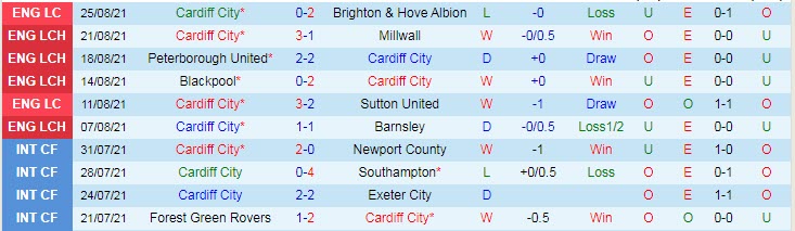 Nhận định, soi kèo Cardiff vs Bristol, 18h30 ngày 28/8 - Ảnh 1