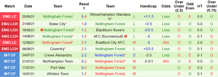 Nhận định, soi kèo Derby County vs Nottingham Forest, 18h30 ngày 28/8 - Ảnh 2