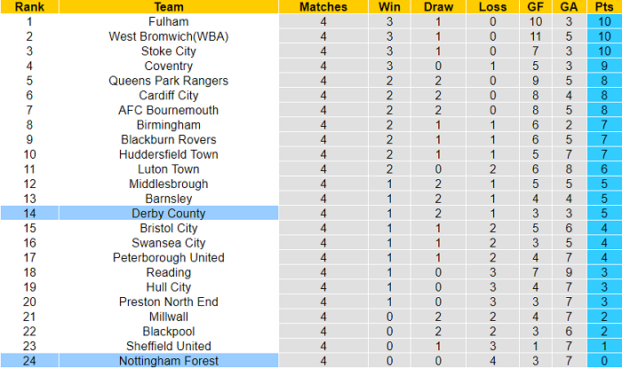 Nhận định, soi kèo Derby County vs Nottingham Forest, 18h30 ngày 28/8 - Ảnh 4