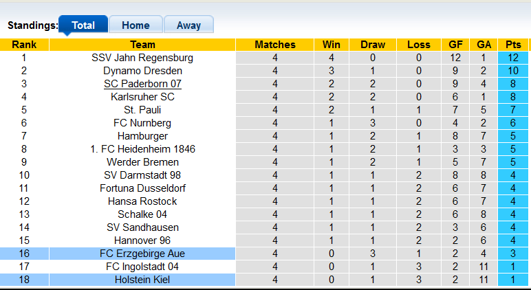 Nhận định, soi kèo Holstein Kiel vs Erzgebirge Aue, 18h30 ngày 28/8 - Ảnh 4