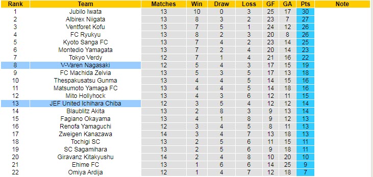 Nhận định, soi kèo JEF United Chiba vs V-Varen Nagasaki, 16h ngày 28/8 - Ảnh 6