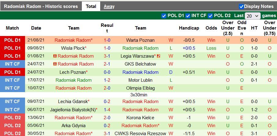 Nhận định, soi kèo Lechia Gdansk vs Radomiak Radom, 20h00 ngày 28/8 - Ảnh 2
