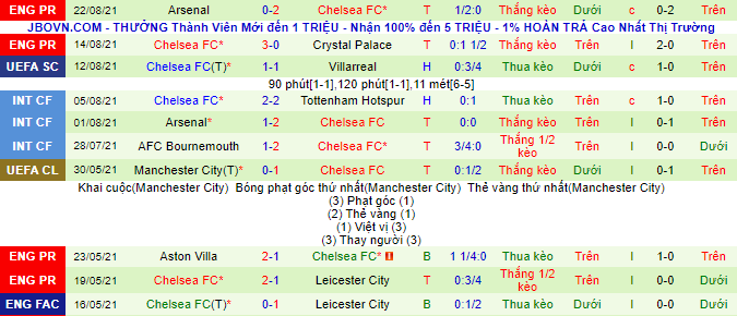 Nhận định, soi kèo Liverpool vs Chelsea, 23h30 ngày 28/8 - Ảnh 3