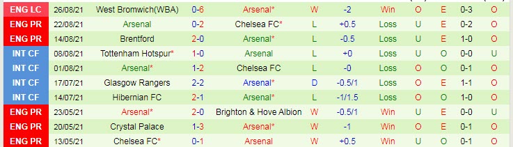 Nhận định, soi kèo Man City vs Arsenal, 18h30 ngày 28/8 - Ảnh 2