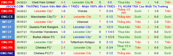 Nhận định, soi kèo Norwich vs Leicester, 21h ngày 28/8 - Ảnh 3