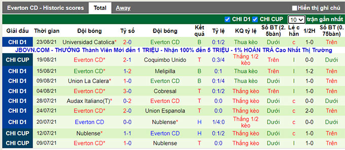 Nhận định, soi kèo O'Higgins vs Everton, 6h ngày 27/8 - Ảnh 2