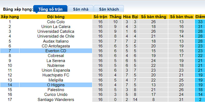 Nhận định, soi kèo O'Higgins vs Everton, 6h ngày 27/8 - Ảnh 4