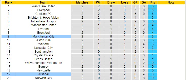 Phân tích kèo hiệp 1 Man City vs Arsenal, 18h30 ngày 28/8 - Ảnh 5