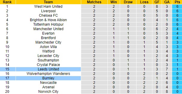 Nhận định, soi kèo Burnley vs Leeds, 20h ngày 29/8 - Ảnh 5