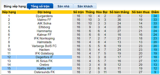 Nhận định, soi kèo Degerfors vs Mjallby, 20h ngày 28/8 - Ảnh 4