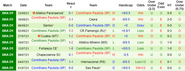 Nhận định, soi kèo Gremio vs Corinthians, 7h ngày 29/8 - Ảnh 2