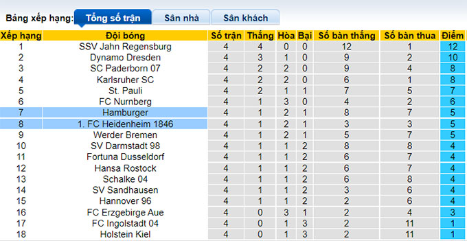 Nhận định, soi kèo Heidenheim vs Hamburger, 18h30 ngày 28/8 - Ảnh 4