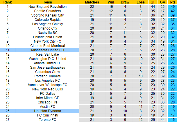 Nhận định, soi kèo Houston Dynamo vs Minnesota, 7h37 ngày 29/8 - Ảnh 4