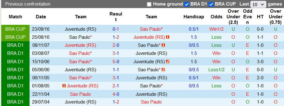 Nhận định, soi kèo Juventude vs Sao Paulo, 2h00 ngày 30/8 - Ảnh 3