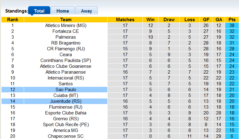 Nhận định, soi kèo Juventude vs Sao Paulo, 2h00 ngày 30/8 - Ảnh 4