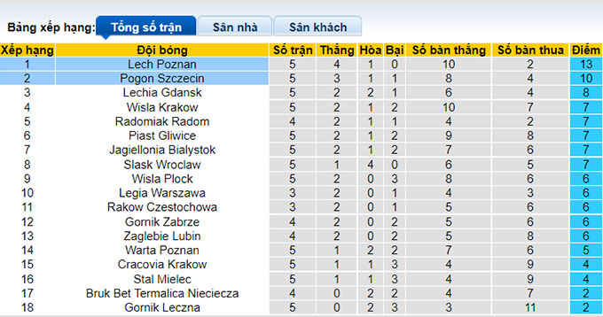 Nhận định, soi kèo Lech Poznan vs Pogon Szczecin, 22h30 ngày 28/8 - Ảnh 4