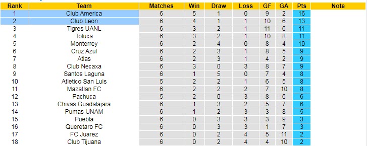 Nhận định, soi kèo Leon vs Club America, 9h ngày 29/8 - Ảnh 4