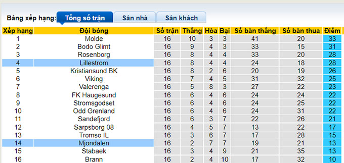 Nhận định, soi kèo Mjondalen vs Lillestrom, 23h00 ngày 28/8 - Ảnh 4