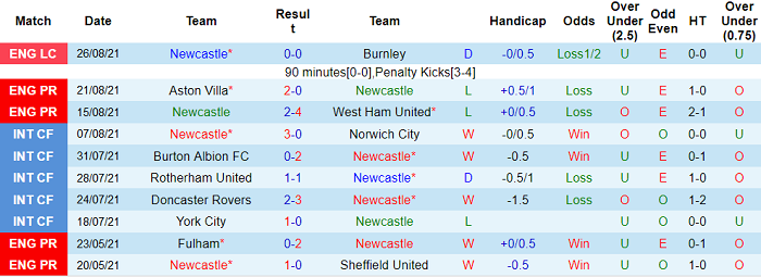 Nhận định, soi kèo Newcastle vs Southampton, 21h ngày 28/8 - Ảnh 1